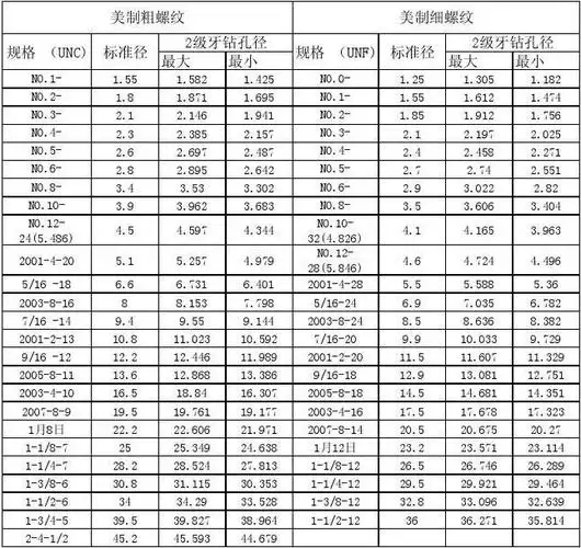 机械加工类-美制粗细牙螺纹尺寸规格