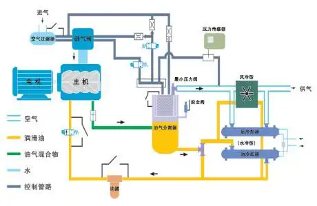 首页 产品中心 风冷螺杆空压机og(f)d22  正力螺杆空压机的工作原理