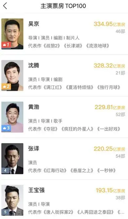 百亿票房演员陆续出炉马丽剑指200亿李晨朱亚文蹭票房太离谱