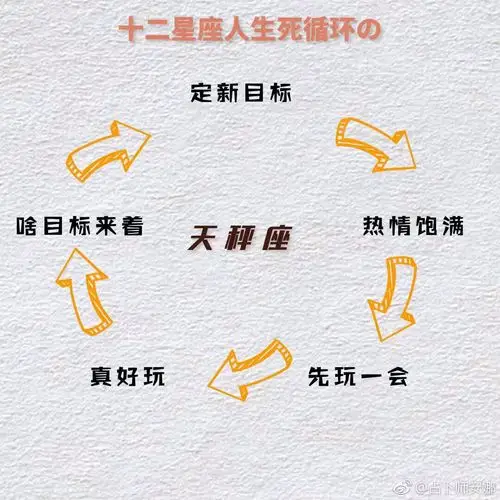 十二星座人生死循环