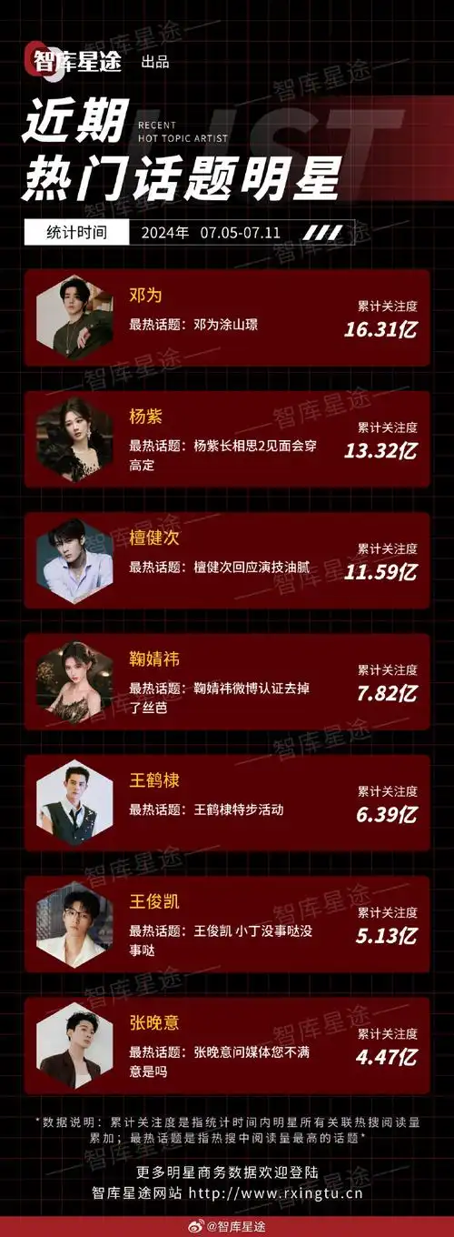 杨紫,檀健次,鞠婧祎,王鹤棣,王俊凯,张晚意    统计时间:2024