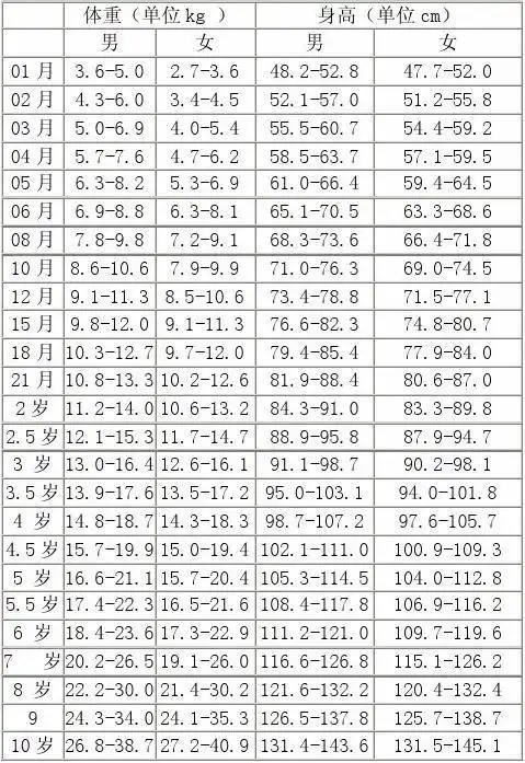 最新的儿童身高体重标准