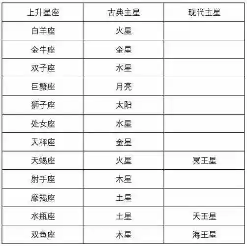 一,怎样找出自己的命主星所谓的命主星,就是我们常听到的上升星座(asc