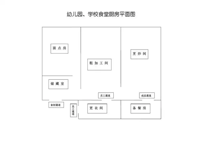 幼儿园,学校食堂厨房平面图