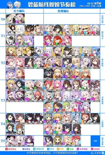 碧蓝航线最新舰娘节奏榜