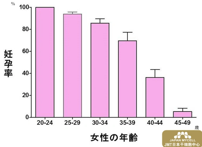 图1  女性年龄和生育能力的变化