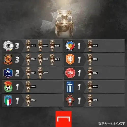 知名媒体:历届欧洲杯冠军排名 2016年的葡萄牙仅列倒数第五