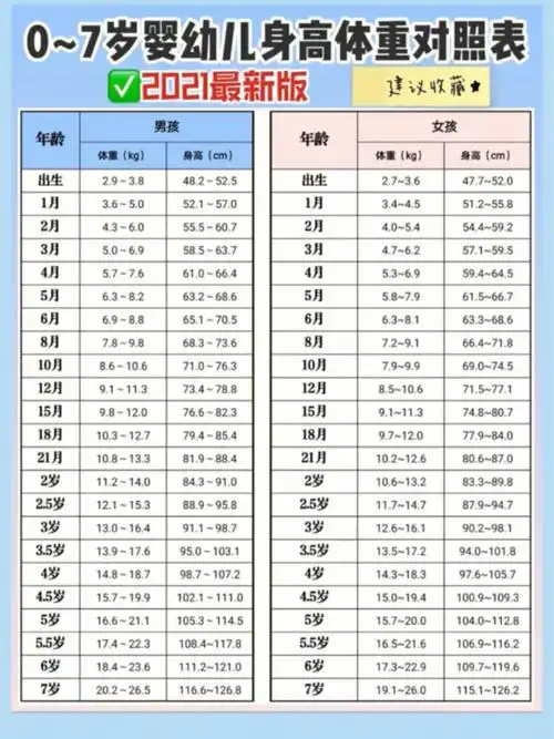 07岁婴幼儿身高体重对照表宝妈人手一份