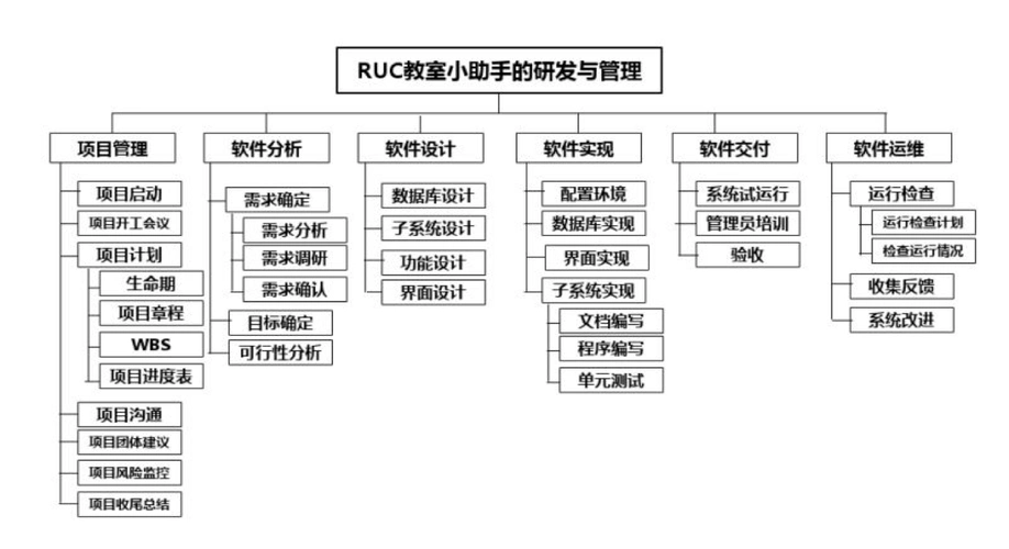工作分解结构图(work breakdown structure)