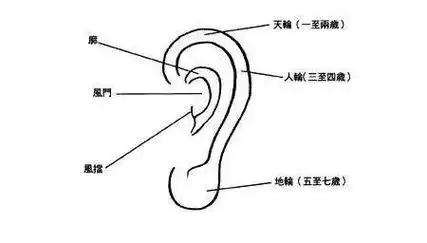看耳相享您富贵人生