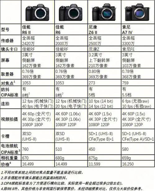 佳能r6markii发布附参数对比