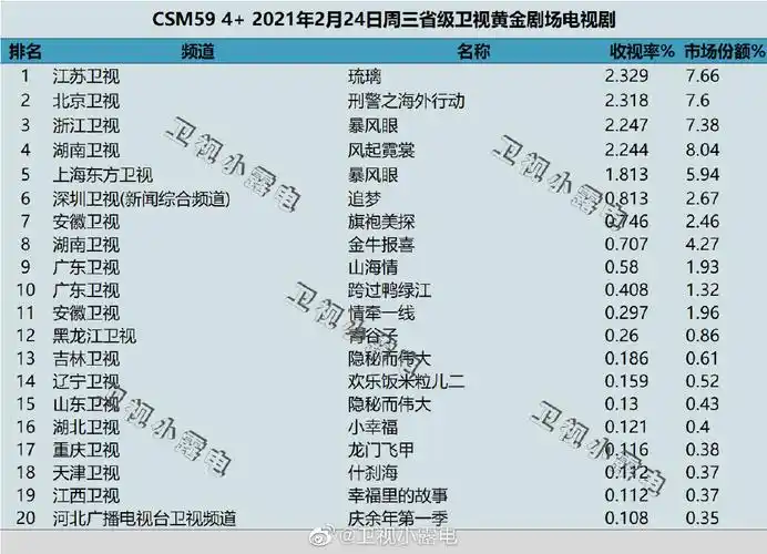 2021年2月24日电视剧收视率排行榜琉璃刑警之海外行动暴风眼风起霓裳