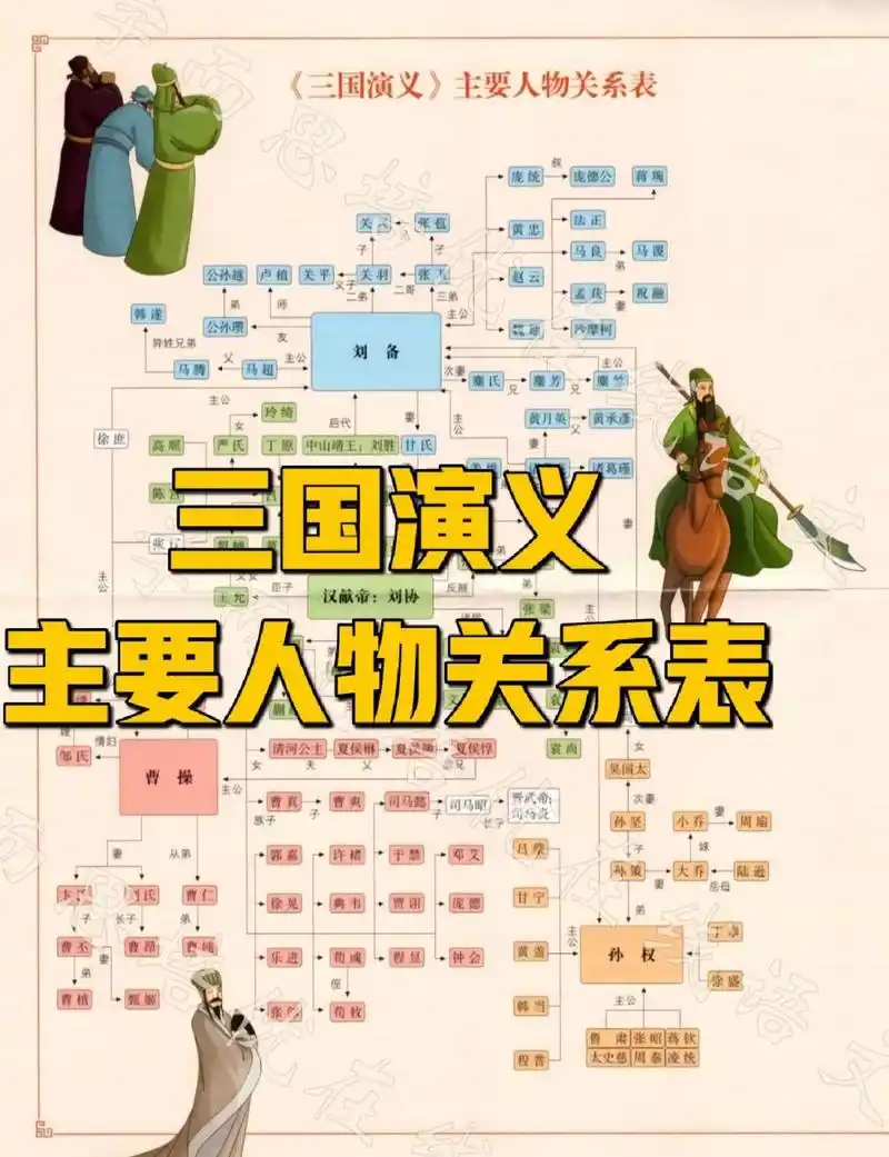 三国演义主要人物关系图 常识表 ‼️四大名著必读 孩子老是搞不