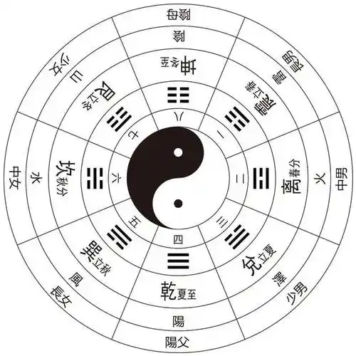 伏羲先天八卦:四时八节太极图▲伏羲先天八卦:四时八节次序图▲伏羲