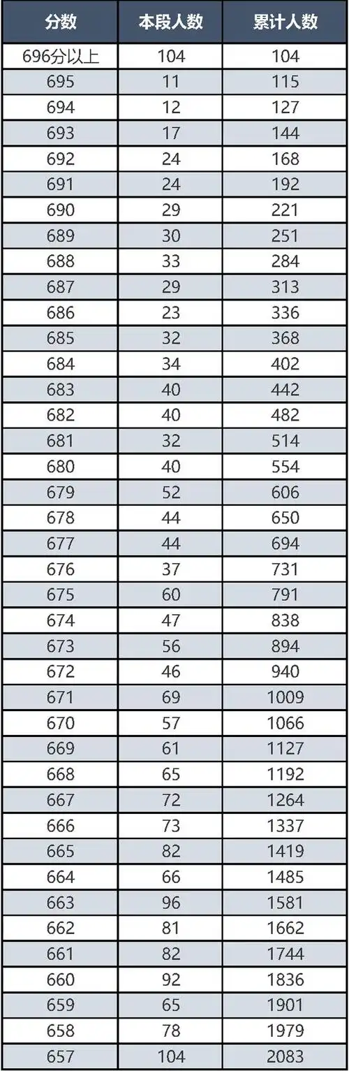 表公布|分数段|高考成绩|填报志愿|安徽高考分数线|2023高考|加油|战!