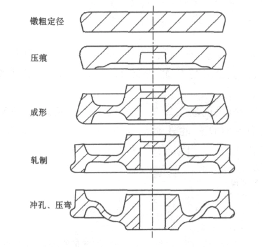 薄轮辋_深盆形车轮的热成形工艺