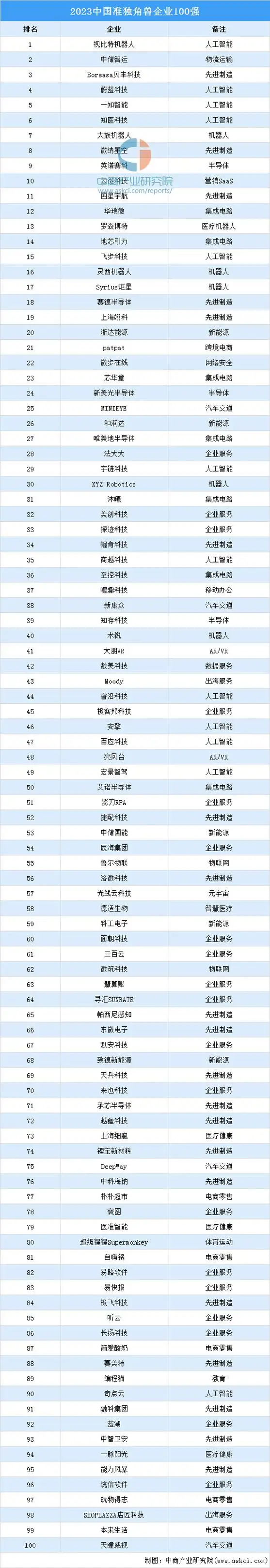 2023中国准独角兽企业100强排行榜