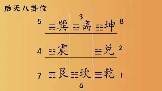 后天八卦图手诀(先后天八卦图不仅会牢牢记住)(3)