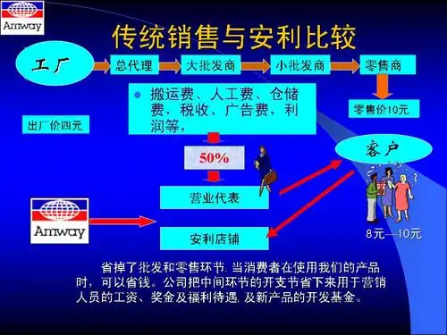 安利营销模式及其渠道分析