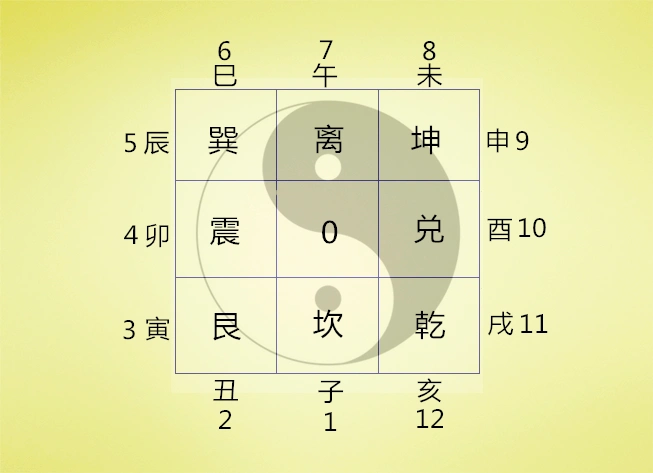 小白学会八字(四):基础理论之有关数字第一节