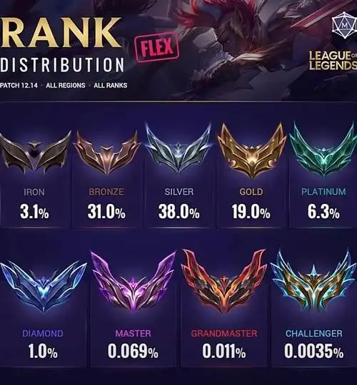 1版本即将到来:40级限制取消,开启巅峰等级(联盟手游段位顺序图?