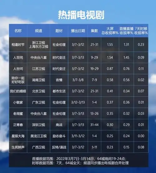 电视剧综艺节目大屏收视每周观察2022年3月07日3月14日