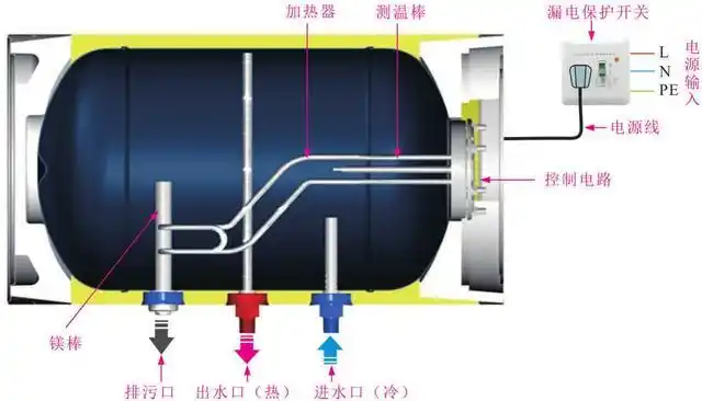 电热水器的种类特点和结构组成