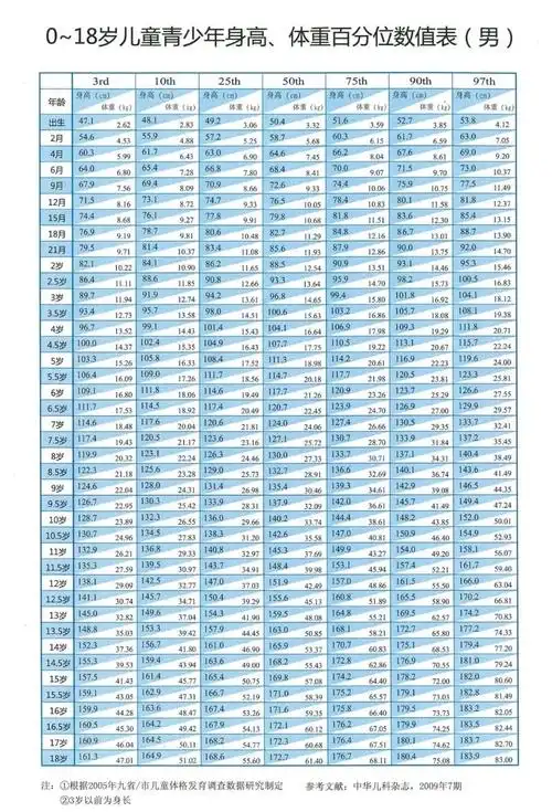 图标对照儿童周岁为准由于不同年龄阶段身高体重数据量大,记忆困难