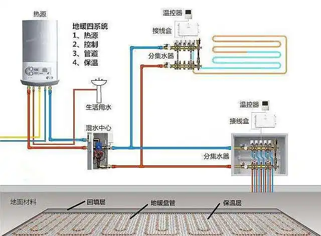室内环境控制系统 篇一:如何根据户型确定空调地暖方案