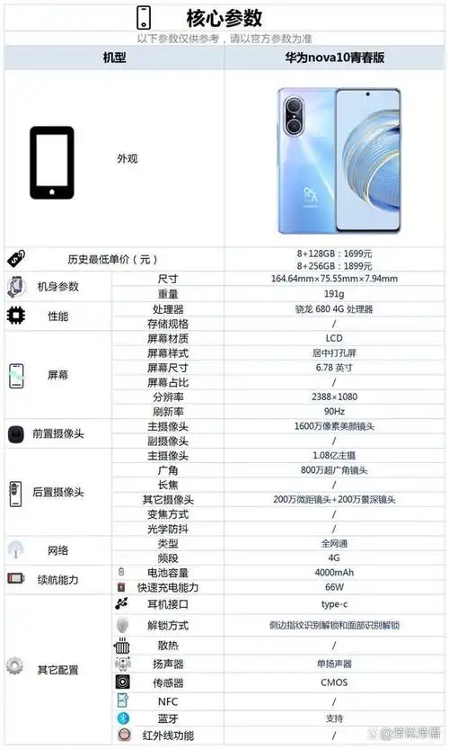 华为nova10青春版来了:一亿像素主摄 66w快充,1699元起