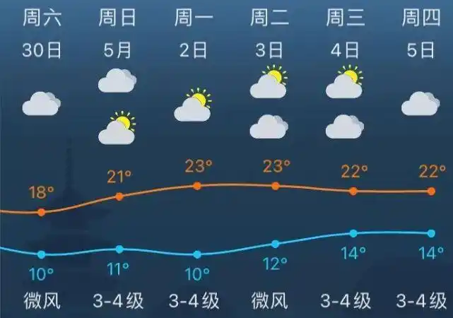 "五一"天气如何?来看