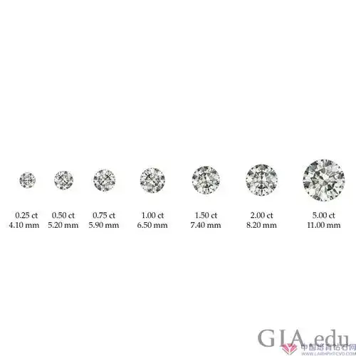 这张图展示了不同的圆形明亮式切工钻石的克拉(ct)重量和平均直径.