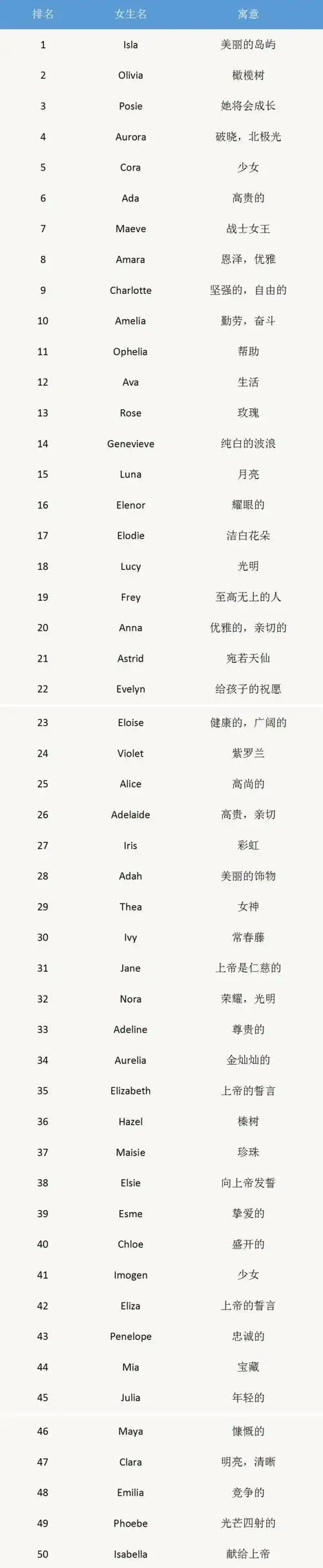 2019年最受欢迎英文名榜单出炉,你家宝贝的名字上榜了吗?