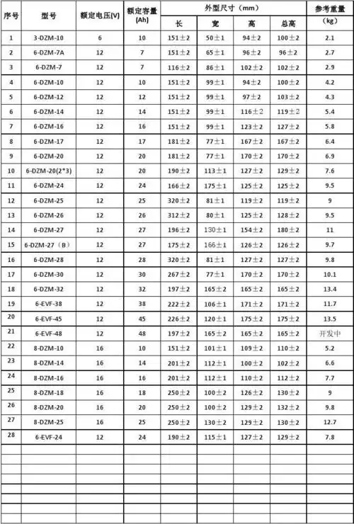 所有分类 工程科技 电子/电路 > 超威电池尺寸表序号 1 2 3 4 5 6 7 8