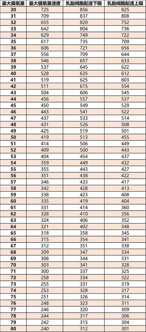 比如自己最大摄氧量为48,按表格的说法,最大摄氧量配速,也即间歇跑