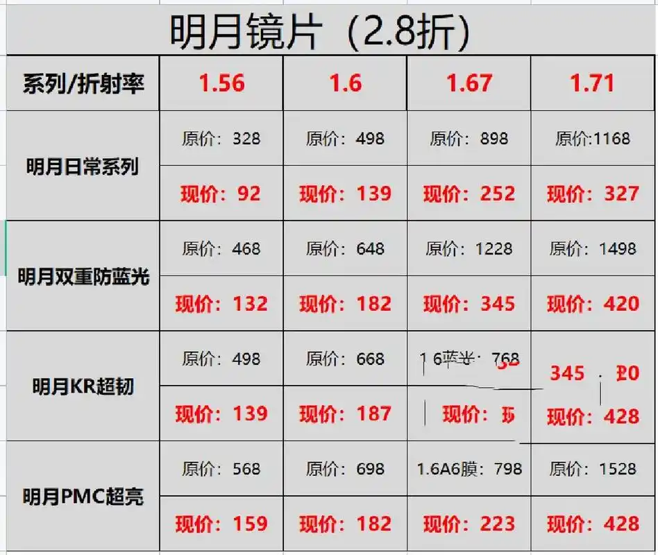 明月镜片,选镜攻略6015 91国内知名品牌,品类比较齐全,价格也