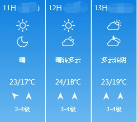 未来三天气象预报【预报各区】今天的最低温度15℃,最高温度28℃.