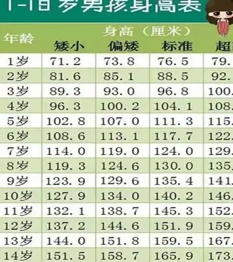1-18岁男生身高表出炉了!别再喊喝牛奶了,或许你已无需再长