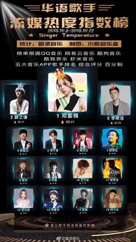 [薛之谦][新闻]181021 十月第二周华语男歌手排名 薛之谦蝉联冠军!