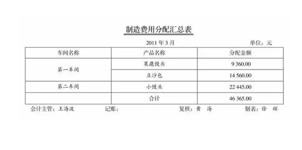 制造费用分配汇总表