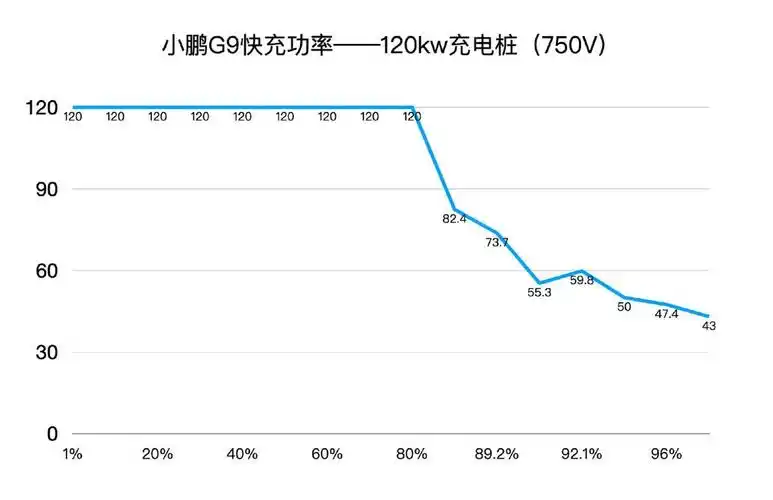 都快到极致,满血复活只需要40分钟左右,而且还是在3c以下充电功率的