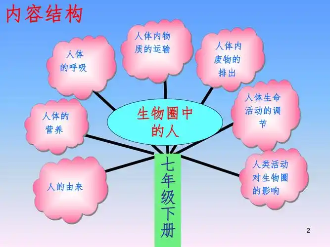 七年级生物下册知识树ppt演示课件