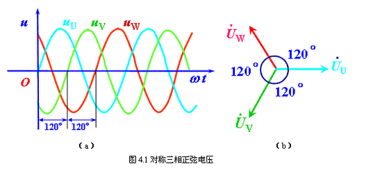 相等,频率相同和相位依次相差120°的正弦交流电叫做对称三相交流电