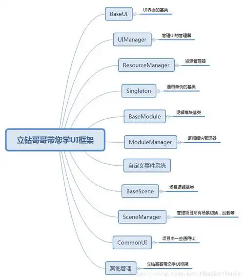游戏框架(框架入门篇)