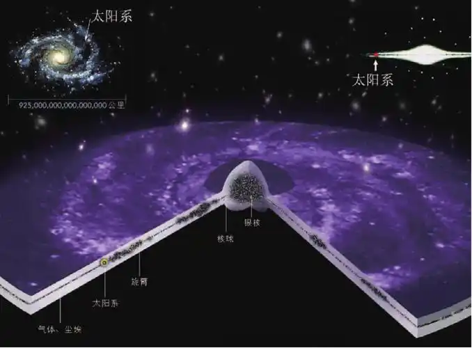 银河系的结构炽热气体组成的恒