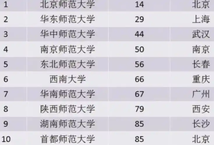 师范大学排行榜出炉所有师范大学排行榜