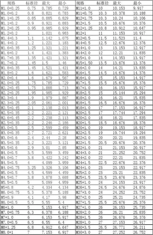螺纹攻丝对照表(底孔)