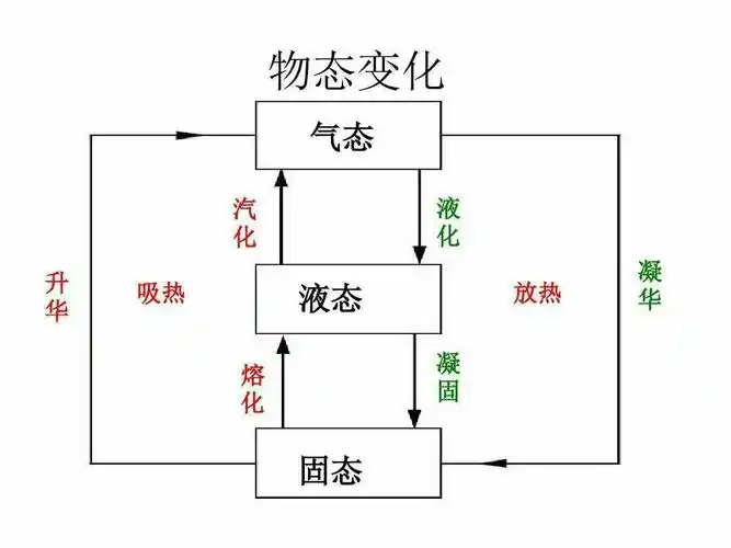 兴趣 八年级物理(上):第三章 物态变化 写美篇三态图记忆法 一,内能