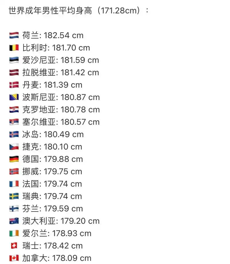 全世界成年男性平均身高为171.28c - 抖音