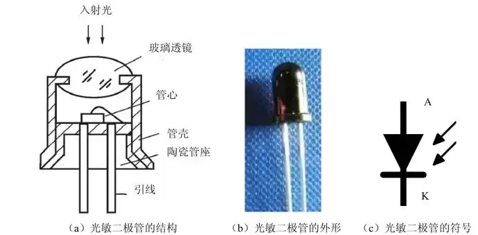 8(a)所示为光敏二极管的结构.